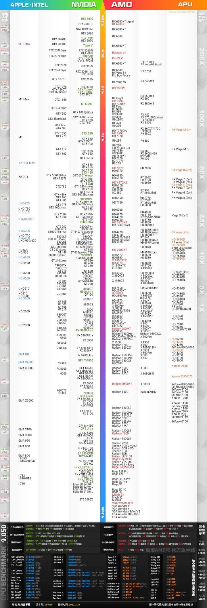 显卡排行榜天梯图2022年5月