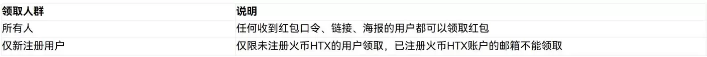 什么是火币HTX红包?如何发送、领取红包?火币瓜分1000U活动